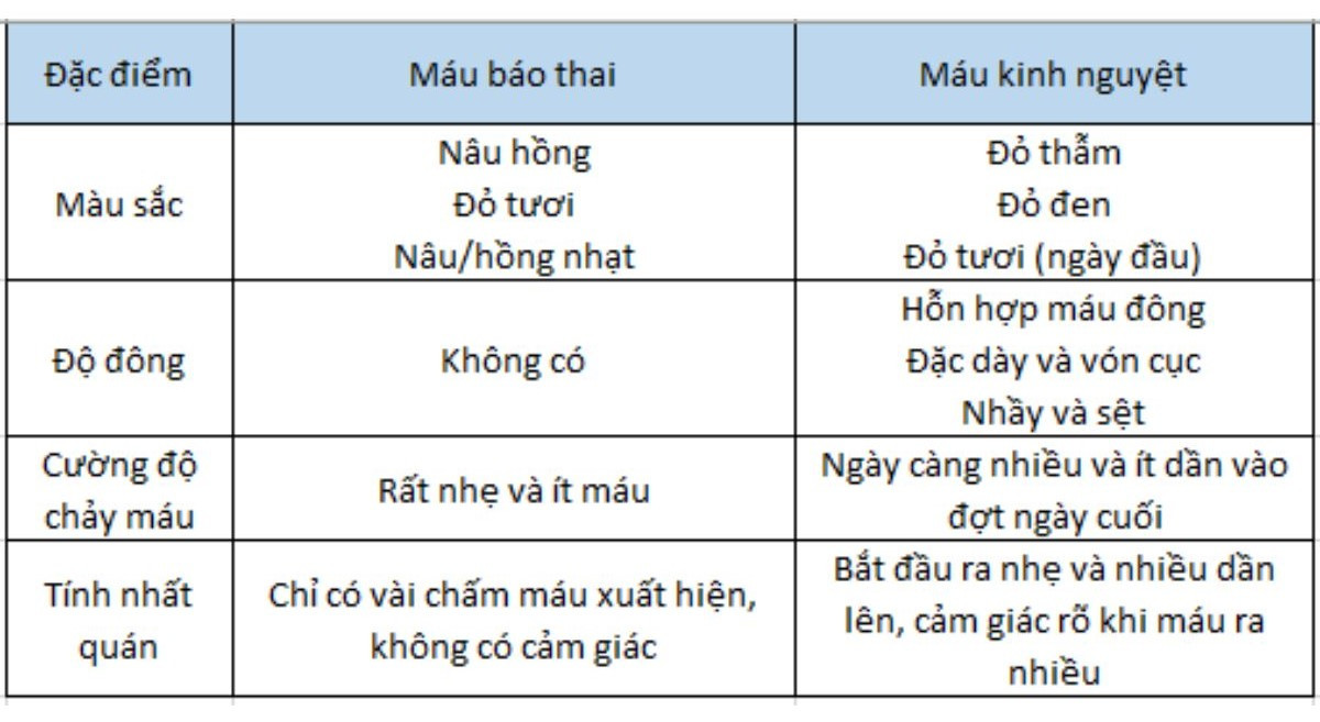 Cách phân biệt máu báo thai và máu kinh nguyệt cho các mẹ
