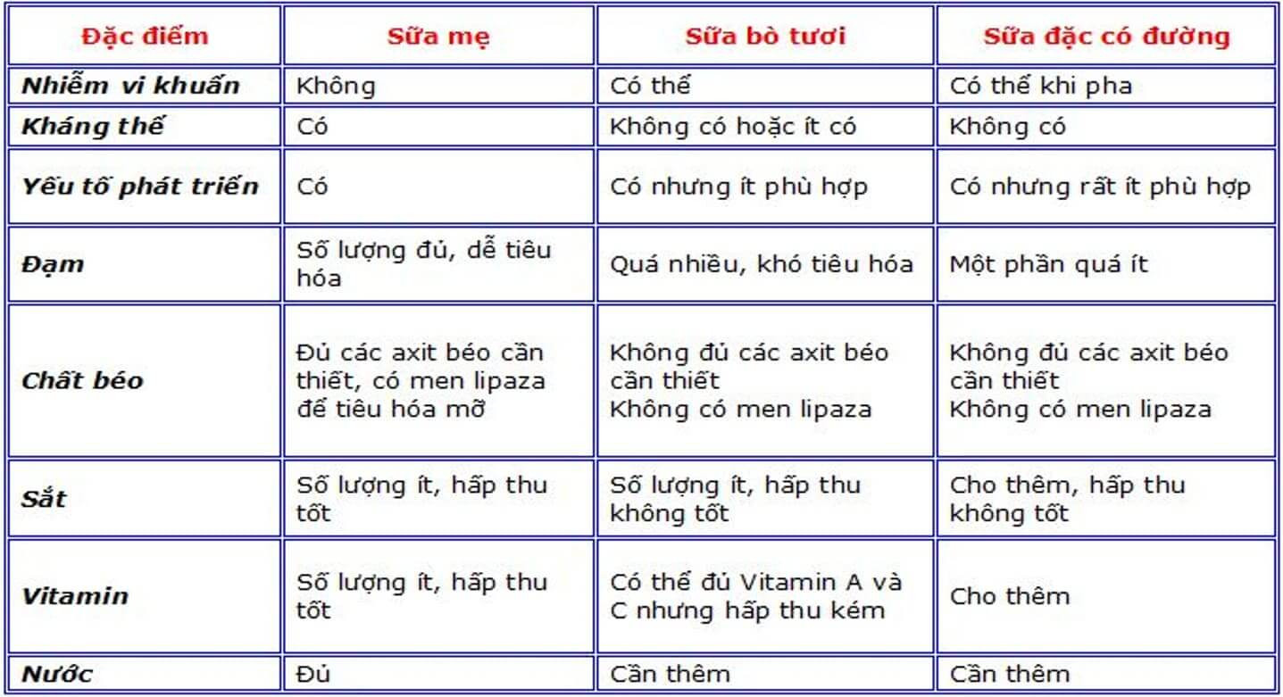 Trẻ không bú mẹ có nguy cơ cao mắc bệnh